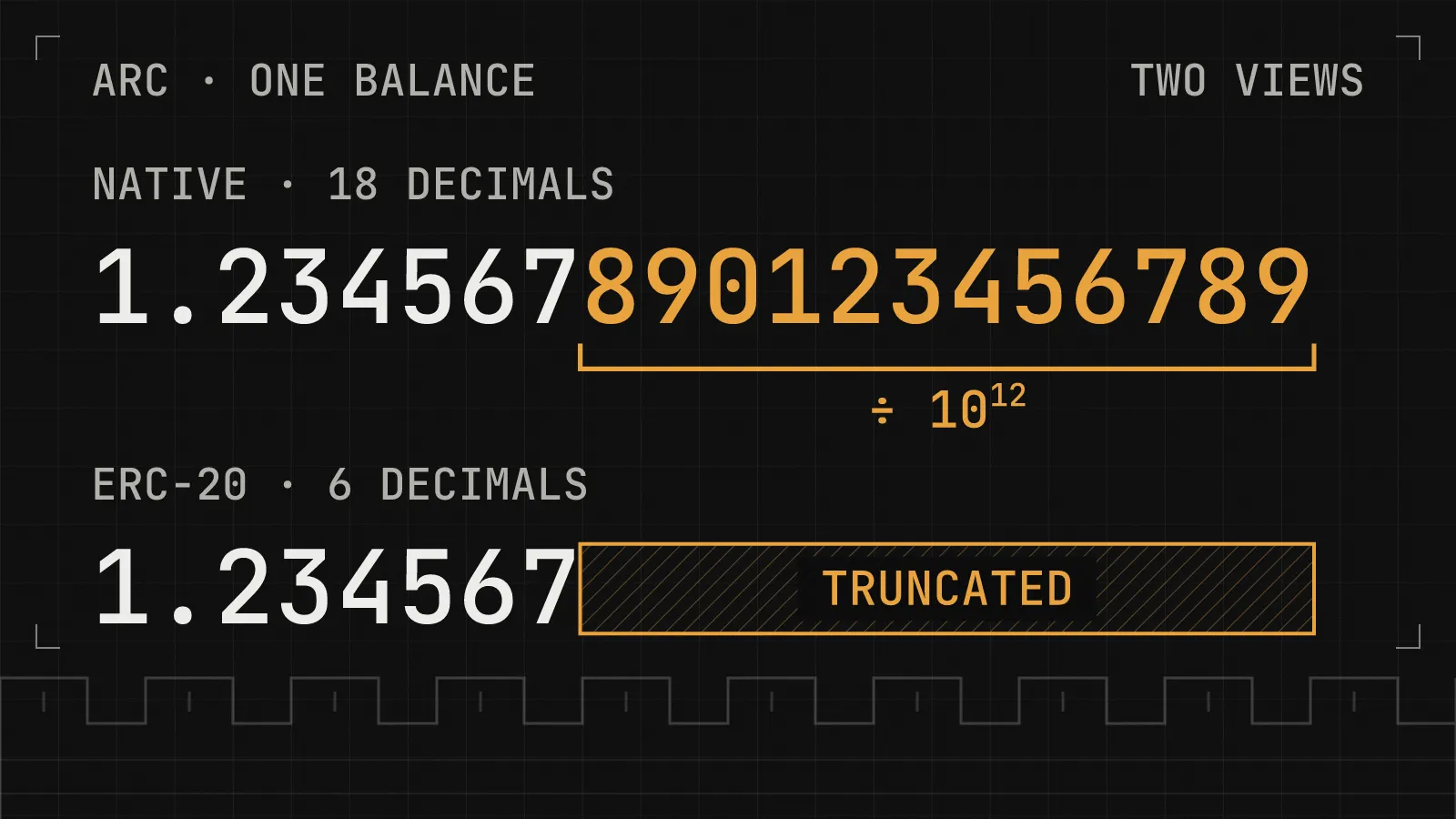 A picture showing a figure of the difference between USDC native and ERC20 versions in terms of decimals