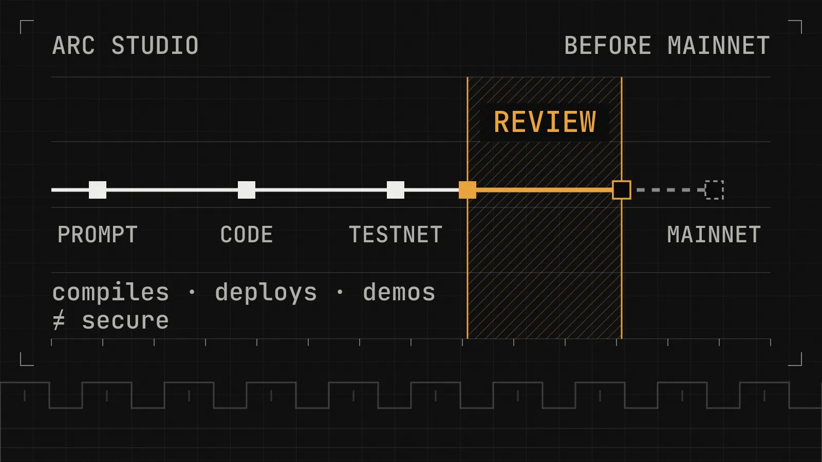 A figure showing the Arc Studio workflow from prompt to code to testnet, then a highlighted review step before mainnet, noting that code that compiles, deploys and demos is not necessarily secure.