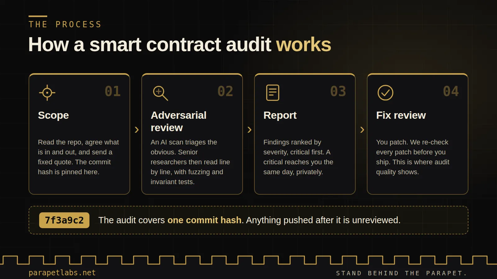 an image describing the article of what is a smart contract audit