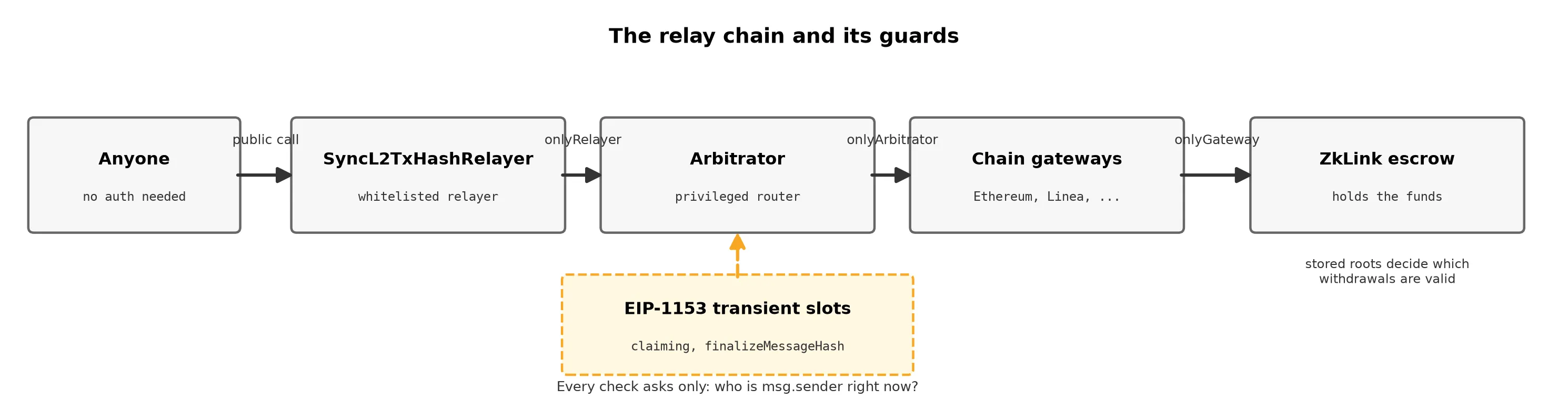 The relay chain and its guards: every check asks only who msg.sender is right now