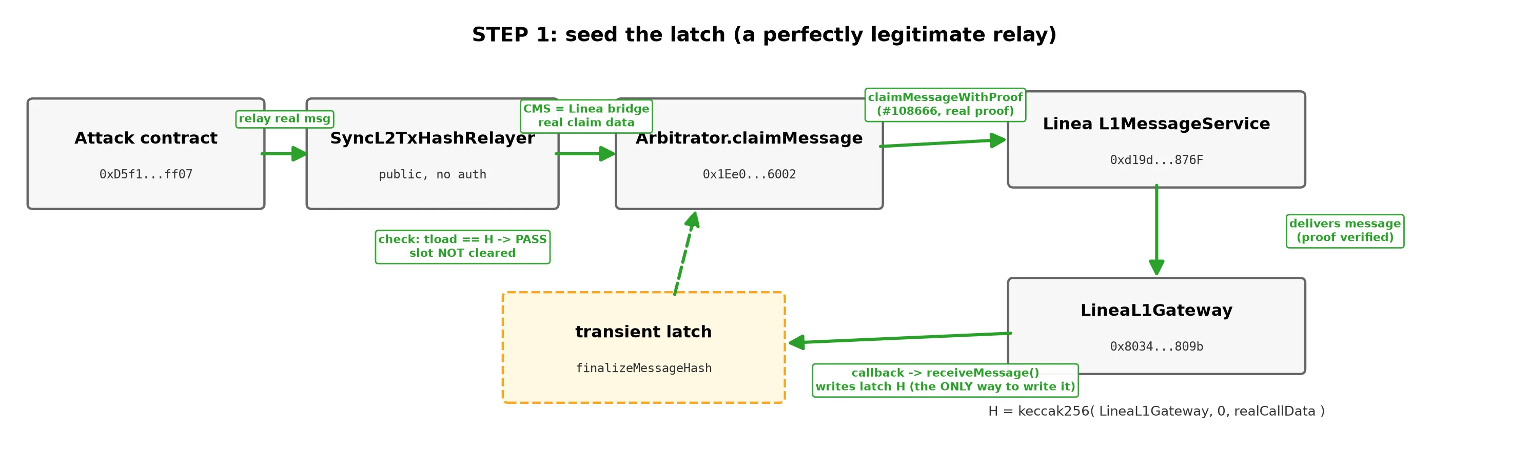Step 1: seeding the latch with a genuine relay of Linea message #108666