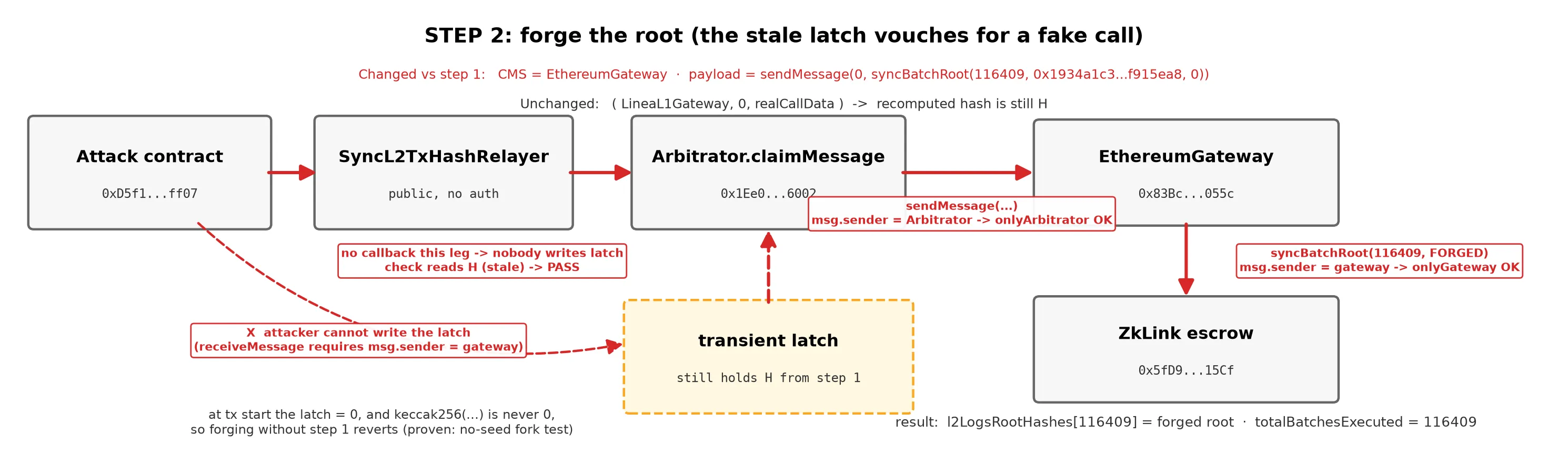Step 2: forging the root behind the stale latch
