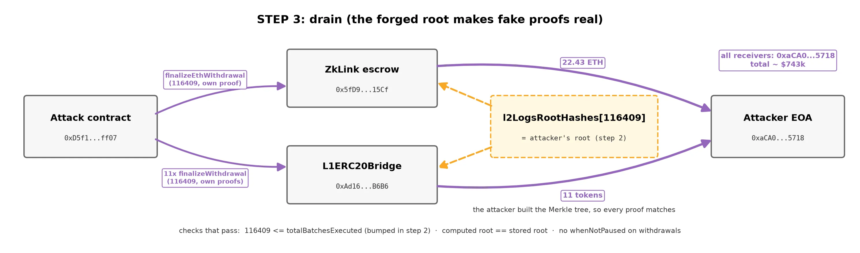Step 3: draining both escrows with self-made proofs