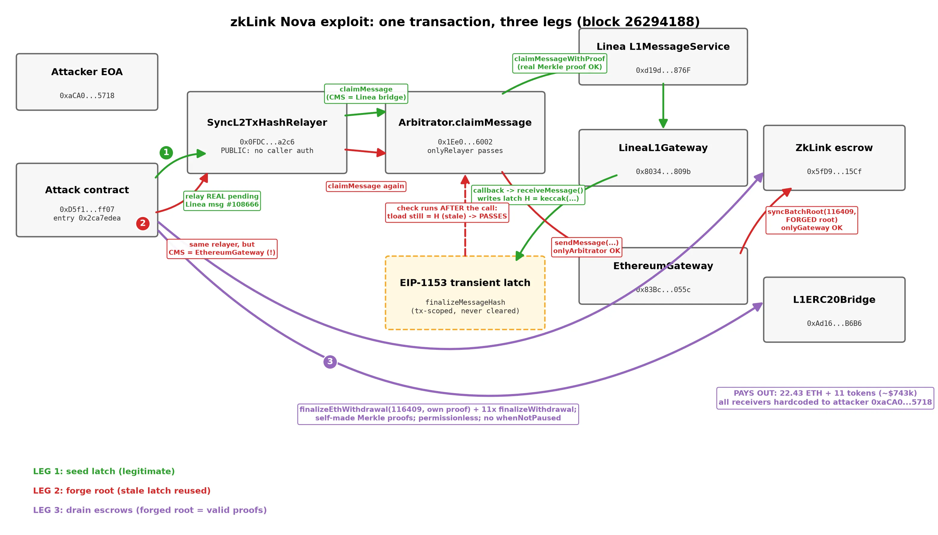 The three legs of the zkLink Nova exploit: seed the latch, forge the root, drain the escrows
