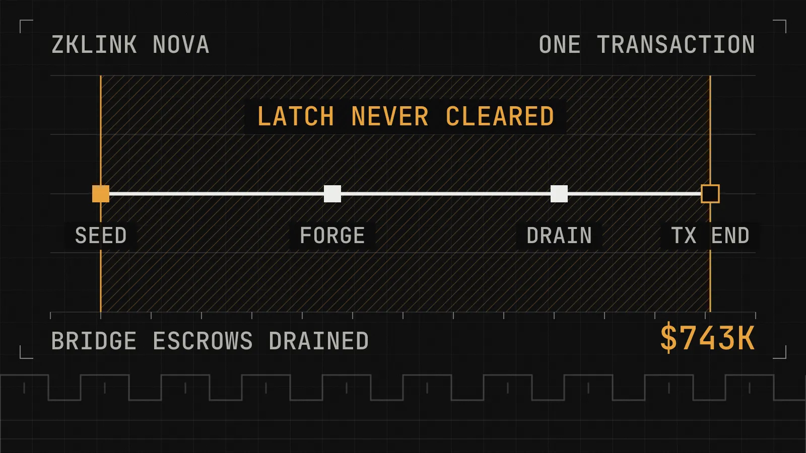 The three legs of the zkLink Nova exploit, seeding the transient-storage latch, forging the batch root, and draining the escrows